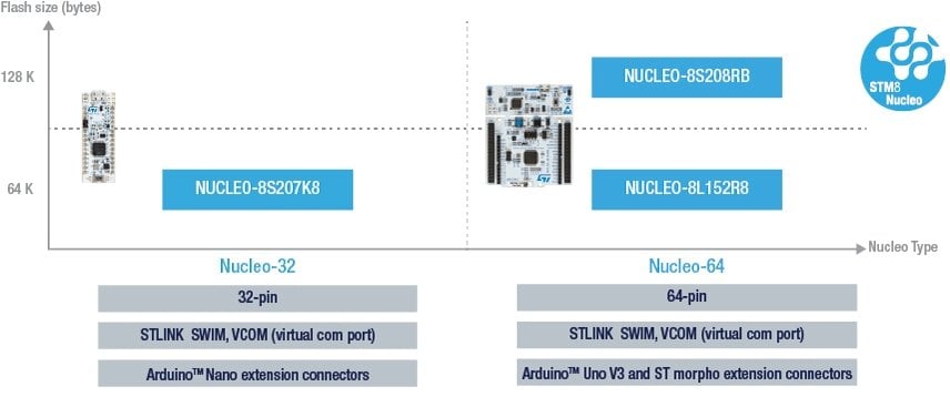 STM8 Nucleo Boards